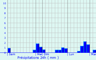 Graphique des précipitations prvues pour Bellegarde-en-Forez