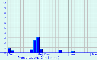 Graphique des précipitations prvues pour Guhbert