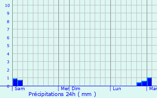 Graphique des précipitations prvues pour Olizy-sur-Chiers
