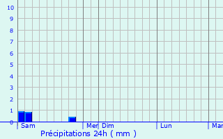 Graphique des précipitations prvues pour Vallire