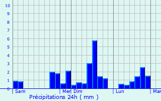Graphique des précipitations prvues pour Saint-Aubin-du-Plain