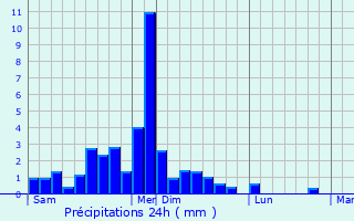 Graphique des précipitations prvues pour Montagut