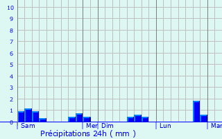 Graphique des précipitations prvues pour Campandr-Valcongrain