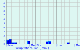 Graphique des précipitations prvues pour Toury