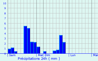 Graphique des précipitations prvues pour Badevel