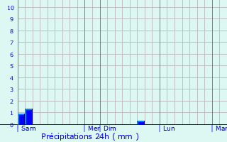 Graphique des précipitations prvues pour Le Monastier-Pin-Moris