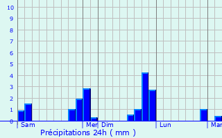 Graphique des précipitations prvues pour Buchelay