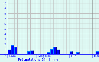 Graphique des précipitations prvues pour Varenguebec