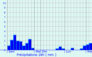 Graphique des précipitations prvues pour Poueyferr