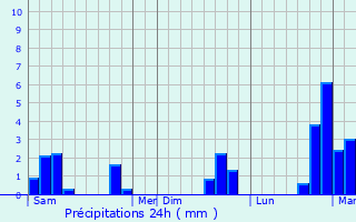 Graphique des précipitations prvues pour Neuville-Saint-Vaast