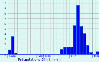 Graphique des précipitations prvues pour Pouligney-Lusans