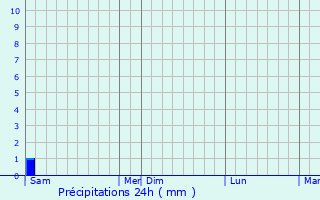 Graphique des précipitations prvues pour Petreto-Bicchisano