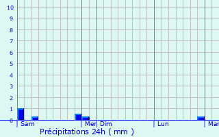 Graphique des précipitations prvues pour Rochefort-sur-la-Cte