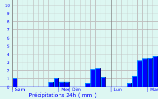 Graphique des précipitations prvues pour Saumur