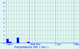 Graphique des précipitations prvues pour Menades