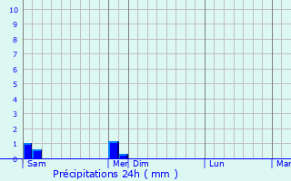 Graphique des précipitations prvues pour Marbache