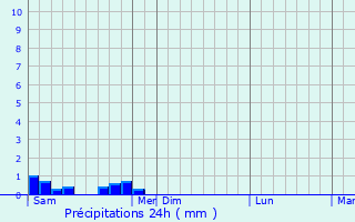 Graphique des précipitations prvues pour Saint-Maigner