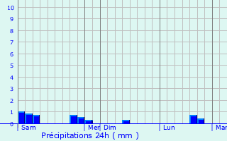 Graphique des précipitations prvues pour Conthil