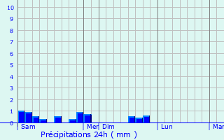 Graphique des précipitations prvues pour Gas