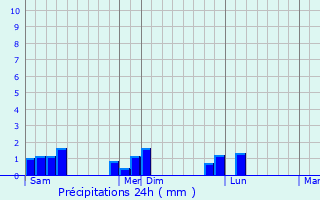 Graphique des précipitations prvues pour Mambajao