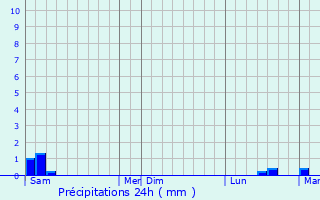 Graphique des précipitations prvues pour Muizon
