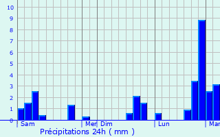 Graphique des précipitations prvues pour Pelves