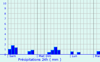 Graphique des précipitations prvues pour Rauville-la-Place