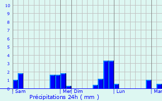 Graphique des précipitations prvues pour Aulnay-sur-Mauldre
