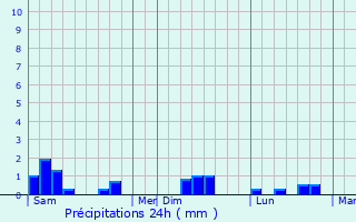Graphique des précipitations prvues pour Saint-Michel-de-la-Pierre