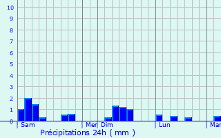 Graphique des précipitations prvues pour Saint-Patrice-de-Claids