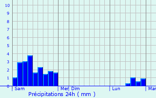 Graphique des précipitations prvues pour Corrze