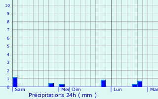 Graphique des précipitations prvues pour Sainte-Savine
