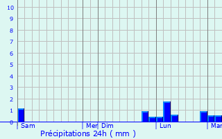 Graphique des précipitations prvues pour Arcy-sur-Cure