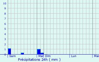Graphique des précipitations prvues pour Vahl-Ebersing