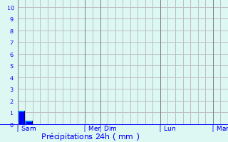 Graphique des précipitations prvues pour Preuilly-la-Ville