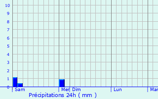Graphique des précipitations prvues pour Lorry-Mardigny