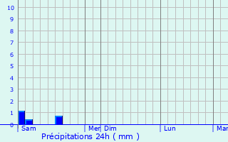 Graphique des précipitations prvues pour Orval