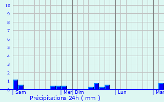Graphique des précipitations prvues pour Plouzlambre