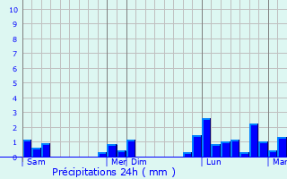 Graphique des précipitations prvues pour Romans-sur-Isre