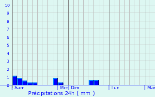 Graphique des précipitations prvues pour Loigny-la-Bataille