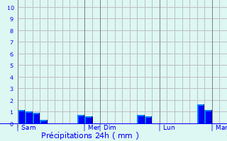 Graphique des précipitations prvues pour Bonnoeil