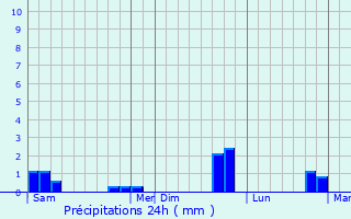 Graphique des précipitations prvues pour Bazus-Aure
