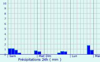 Graphique des précipitations prvues pour Thury-Harcourt