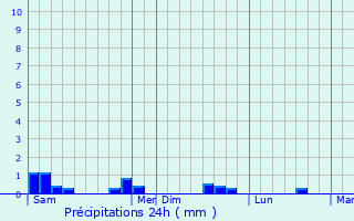 Graphique des précipitations prvues pour Denonville
