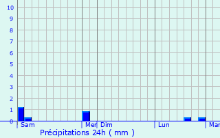 Graphique des précipitations prvues pour Lorry-ls-Metz