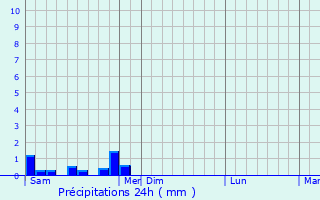 Graphique des précipitations prvues pour Niderviller