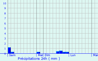 Graphique des précipitations prvues pour Binic