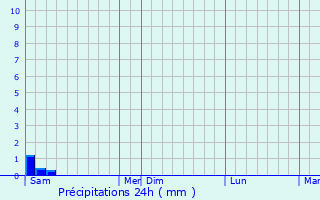 Graphique des précipitations prvues pour Pompertuzat