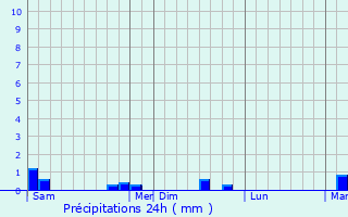 Graphique des précipitations prvues pour Kermaria-Sulard