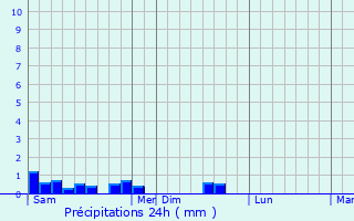 Graphique des précipitations prvues pour Dangeau
